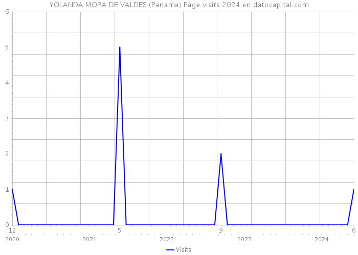 YOLANDA MORA DE VALDES (Panama) Page visits 2024 