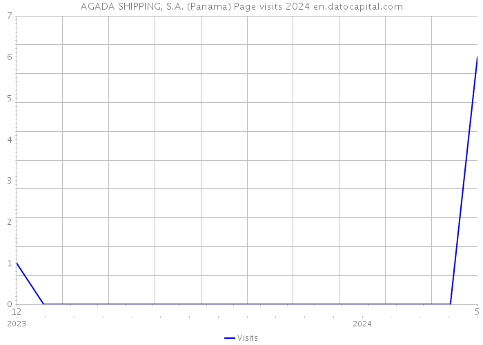 AGADA SHIPPING, S.A. (Panama) Page visits 2024 