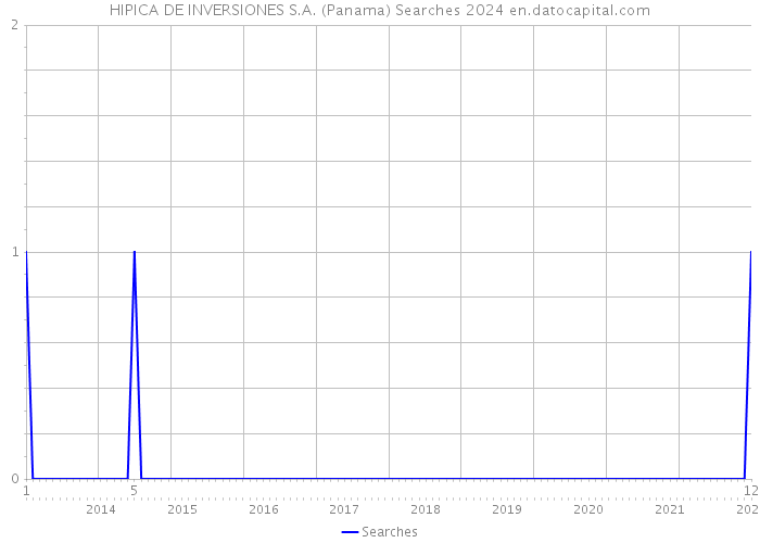 HIPICA DE INVERSIONES S.A. (Panama) Searches 2024 