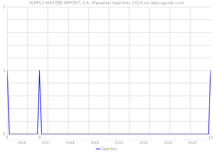 SUPPLY MASTER IMPORT, S.A. (Panama) Searches 2024 