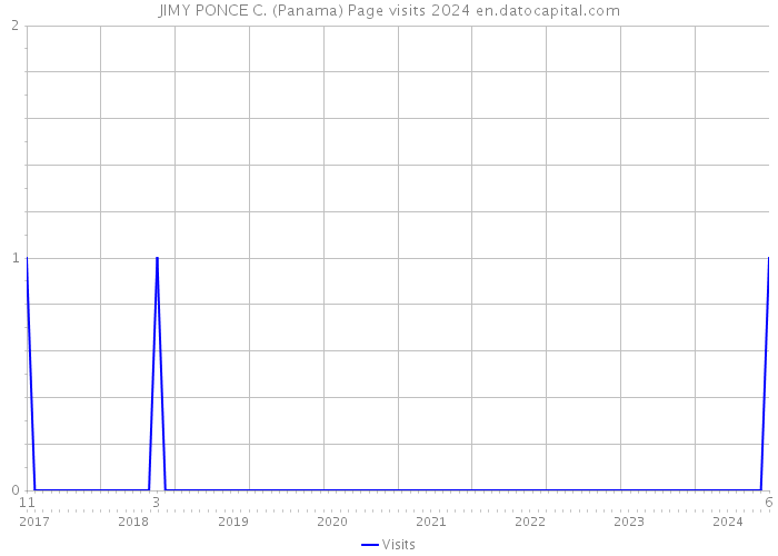 JIMY PONCE C. (Panama) Page visits 2024 