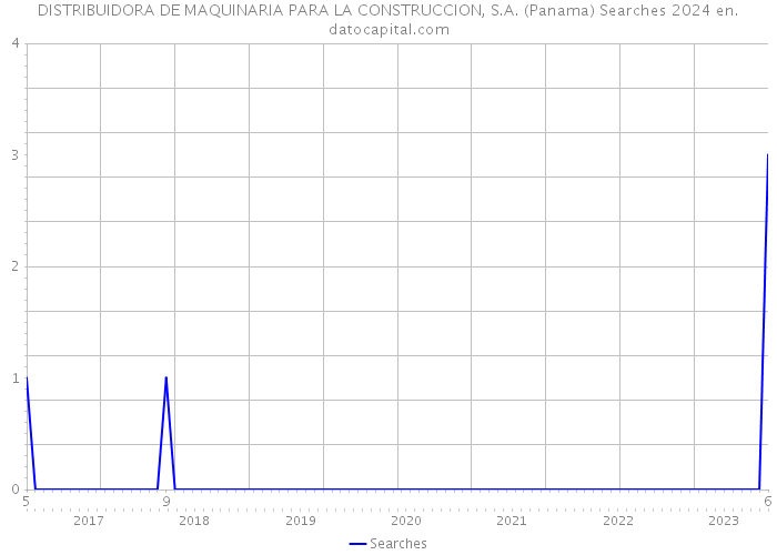 DISTRIBUIDORA DE MAQUINARIA PARA LA CONSTRUCCION, S.A. (Panama) Searches 2024 