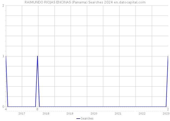 RAIMUNDO RIOJAS ENCINAS (Panama) Searches 2024 