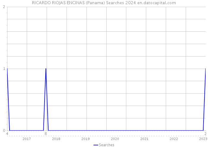 RICARDO RIOJAS ENCINAS (Panama) Searches 2024 