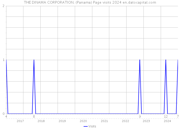 THE DINAMA CORPORATION. (Panama) Page visits 2024 