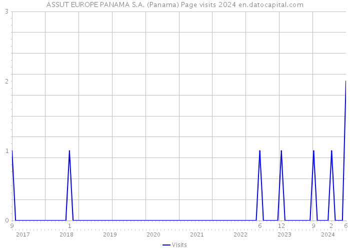 ASSUT EUROPE PANAMA S.A. (Panama) Page visits 2024 