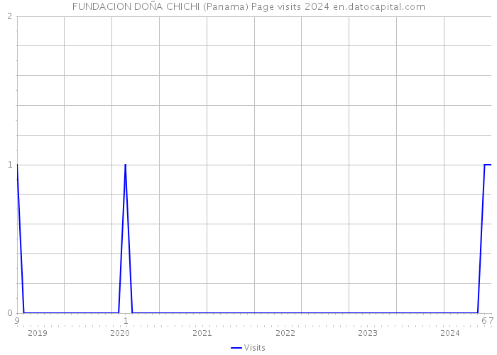 FUNDACION DOÑA CHICHI (Panama) Page visits 2024 
