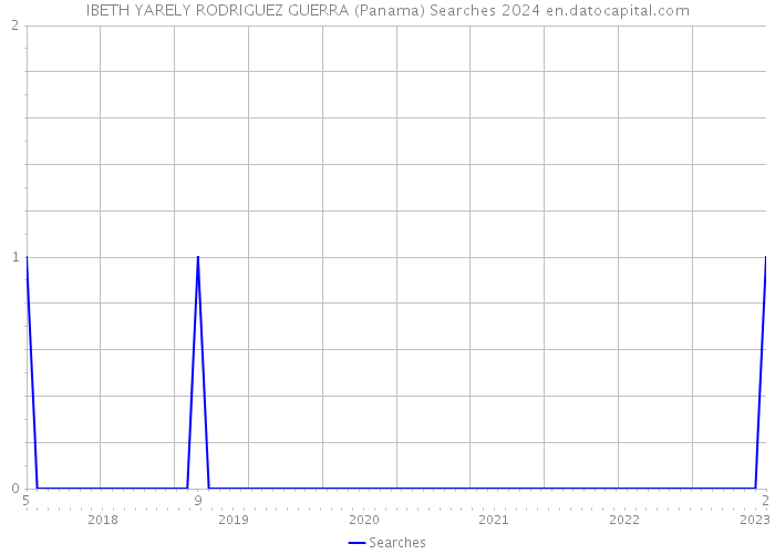 IBETH YARELY RODRIGUEZ GUERRA (Panama) Searches 2024 