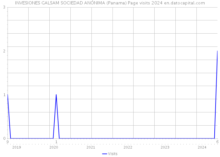 INVESIONES GALSAM SOCIEDAD ANÓNIMA (Panama) Page visits 2024 