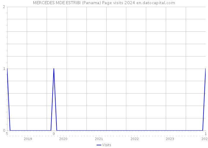 MERCEDES MDE ESTRIBI (Panama) Page visits 2024 