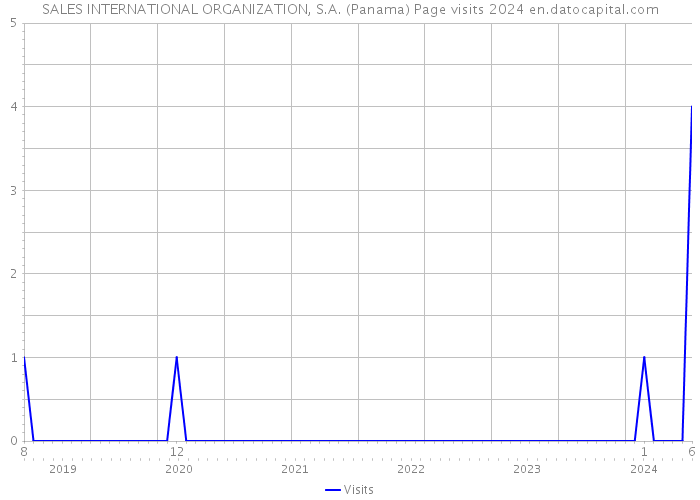 SALES INTERNATIONAL ORGANIZATION, S.A. (Panama) Page visits 2024 