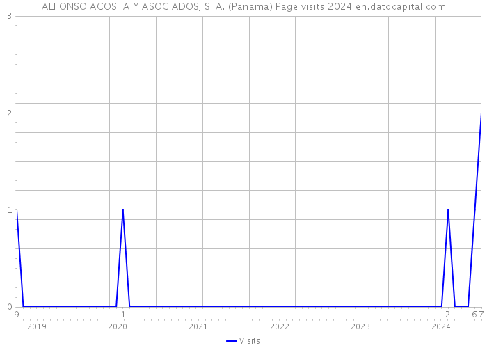 ALFONSO ACOSTA Y ASOCIADOS, S. A. (Panama) Page visits 2024 