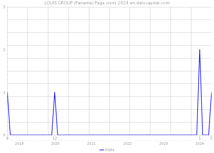 LOUIS GROUP (Panama) Page visits 2024 