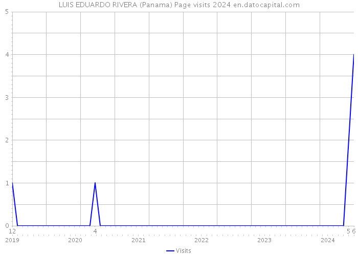 LUIS EDUARDO RIVERA (Panama) Page visits 2024 