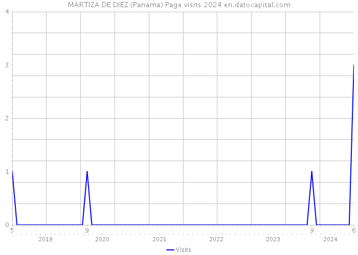 MARTIZA DE DIEZ (Panama) Page visits 2024 