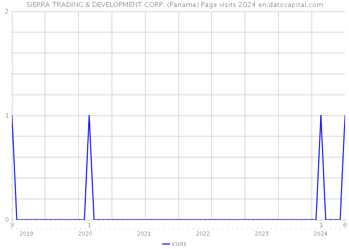 SIERRA TRADING & DEVELOPMENT CORP. (Panama) Page visits 2024 