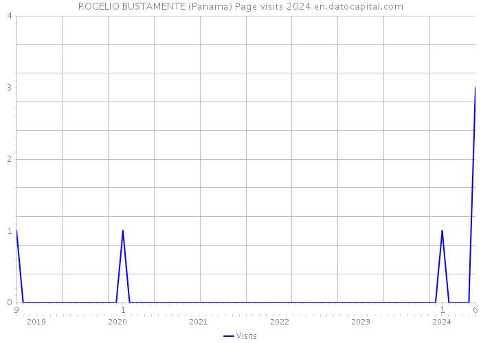 ROGELIO BUSTAMENTE (Panama) Page visits 2024 