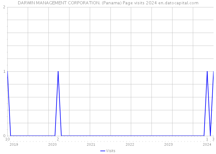 DARWIN MANAGEMENT CORPORATION. (Panama) Page visits 2024 