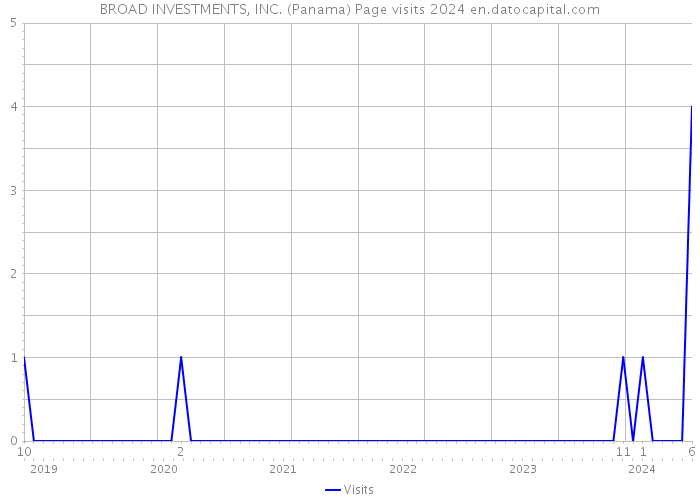BROAD INVESTMENTS, INC. (Panama) Page visits 2024 