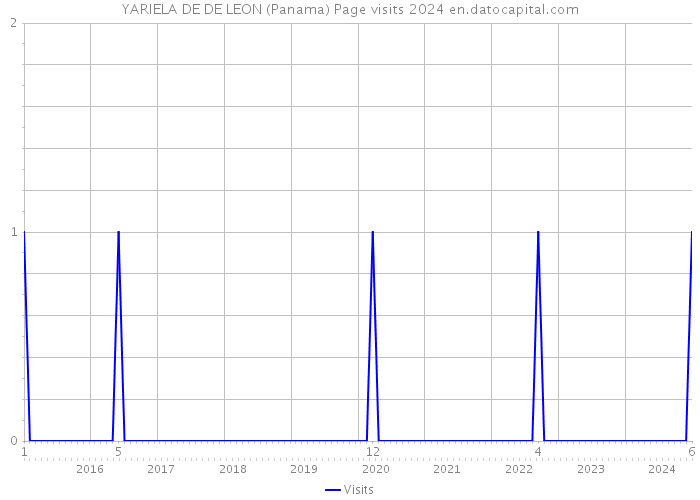 YARIELA DE DE LEON (Panama) Page visits 2024 