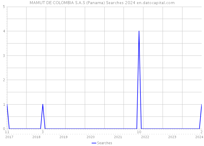 MAMUT DE COLOMBIA S.A.S (Panama) Searches 2024 