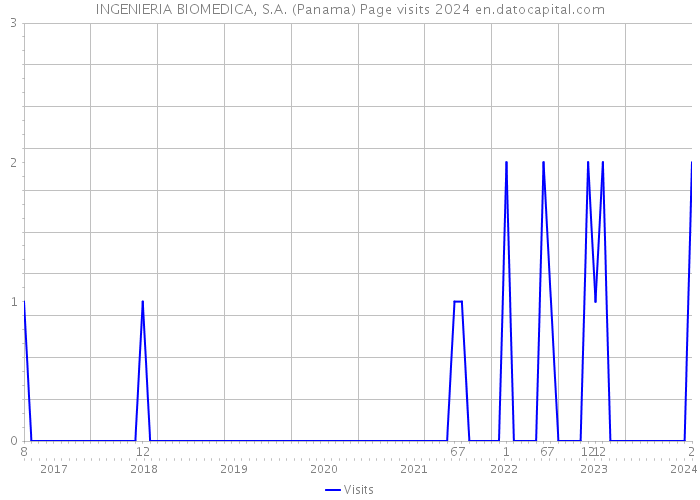 INGENIERIA BIOMEDICA, S.A. (Panama) Page visits 2024 