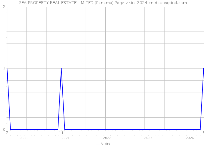 SEA PROPERTY REAL ESTATE LIMITED (Panama) Page visits 2024 