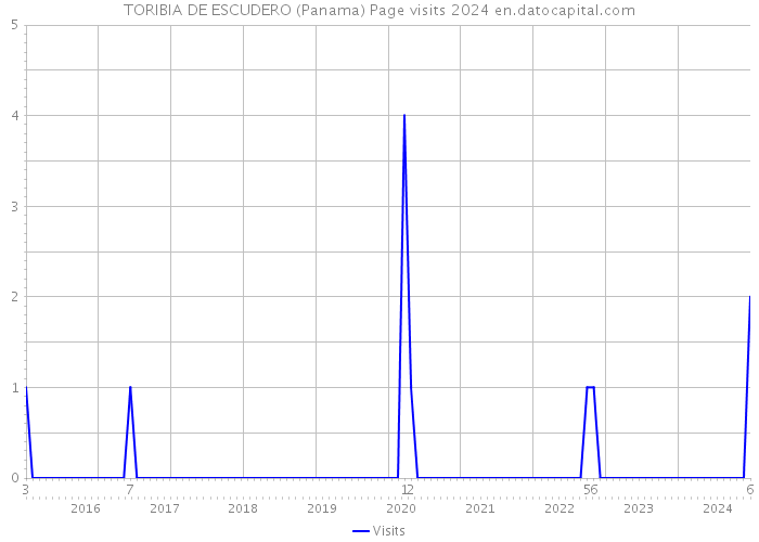 TORIBIA DE ESCUDERO (Panama) Page visits 2024 