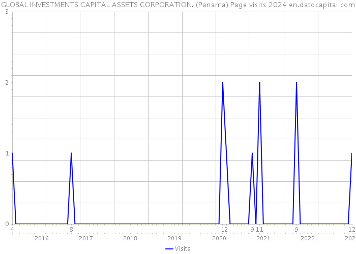 GLOBAL INVESTMENTS CAPITAL ASSETS CORPORATION. (Panama) Page visits 2024 