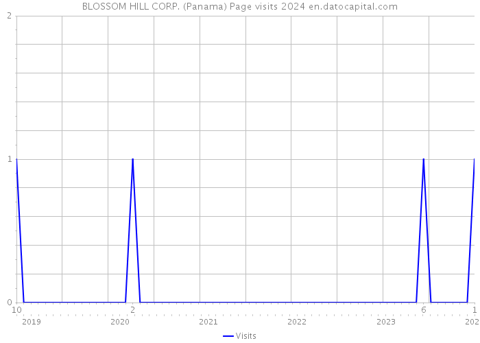 BLOSSOM HILL CORP. (Panama) Page visits 2024 
