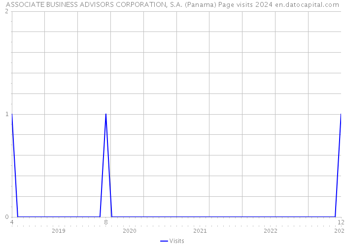 ASSOCIATE BUSINESS ADVISORS CORPORATION, S.A. (Panama) Page visits 2024 