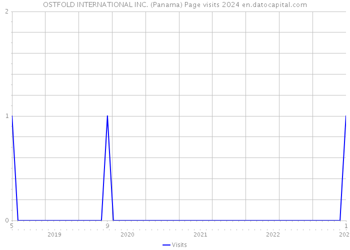 OSTFOLD INTERNATIONAL INC. (Panama) Page visits 2024 