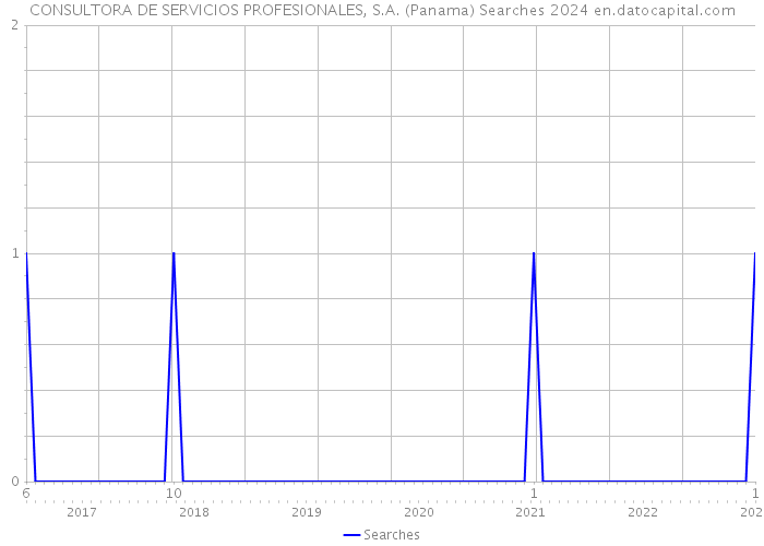 CONSULTORA DE SERVICIOS PROFESIONALES, S.A. (Panama) Searches 2024 