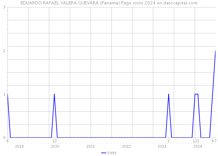 EDUARDO RAFAEL VALERA GUEVARA (Panama) Page visits 2024 