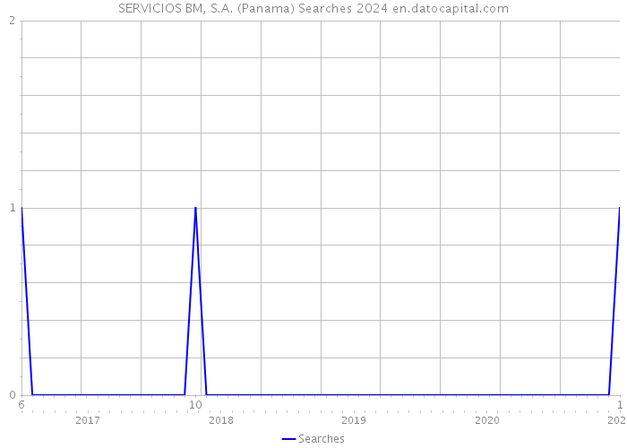 SERVICIOS BM, S.A. (Panama) Searches 2024 