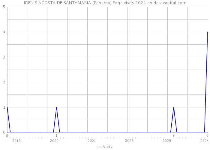 IDENIS ACOSTA DE SANTAMARIA (Panama) Page visits 2024 