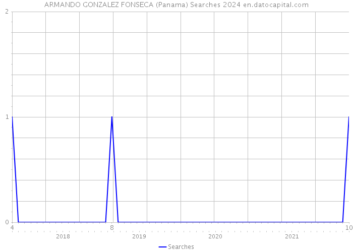 ARMANDO GONZALEZ FONSECA (Panama) Searches 2024 