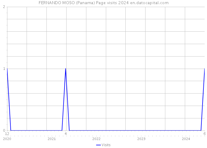 FERNANDO MOSO (Panama) Page visits 2024 