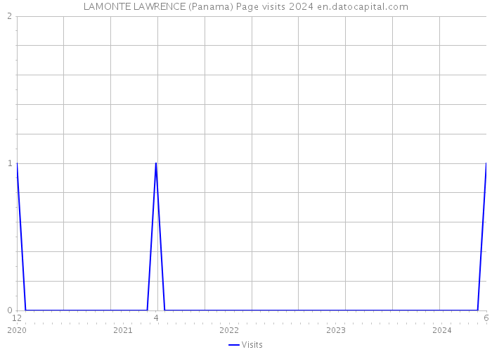 LAMONTE LAWRENCE (Panama) Page visits 2024 