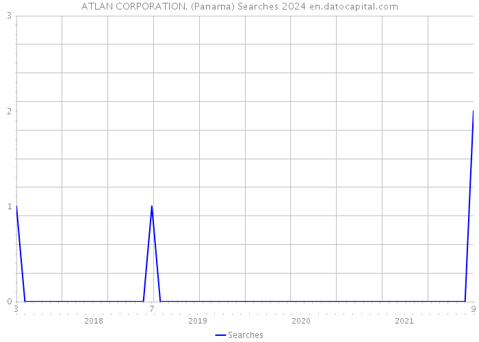 ATLAN CORPORATION. (Panama) Searches 2024 