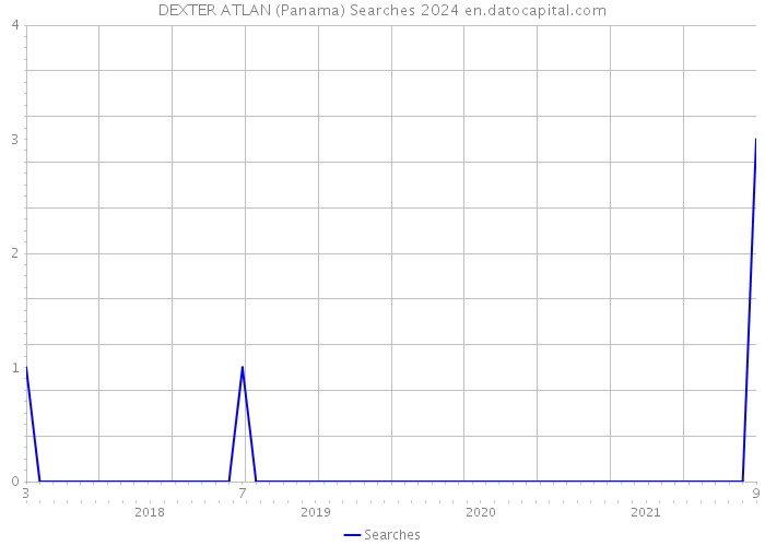 DEXTER ATLAN (Panama) Searches 2024 