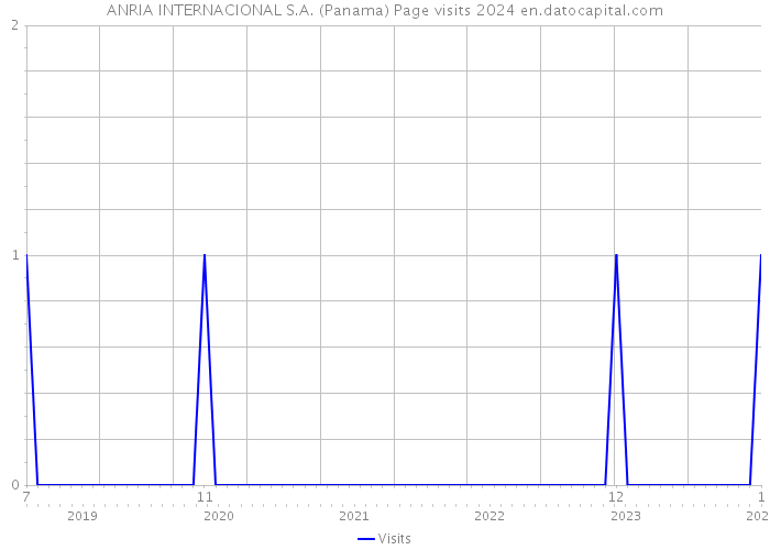 ANRIA INTERNACIONAL S.A. (Panama) Page visits 2024 