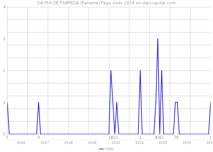 DAYRA DE FABREGA (Panama) Page visits 2024 