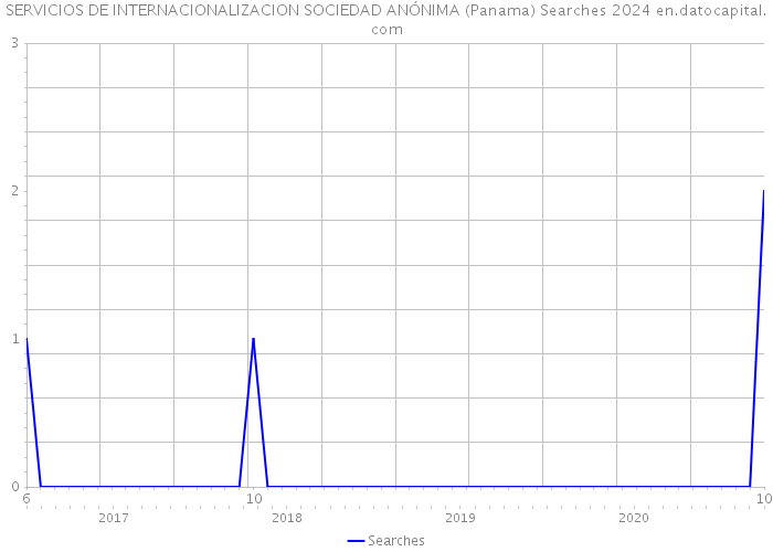 SERVICIOS DE INTERNACIONALIZACION SOCIEDAD ANÓNIMA (Panama) Searches 2024 