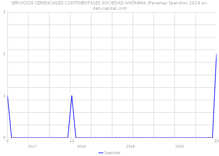 SERVICIOS GERENCIALES CONTINENTALES SOCIEDAD ANÓNIMA (Panama) Searches 2024 