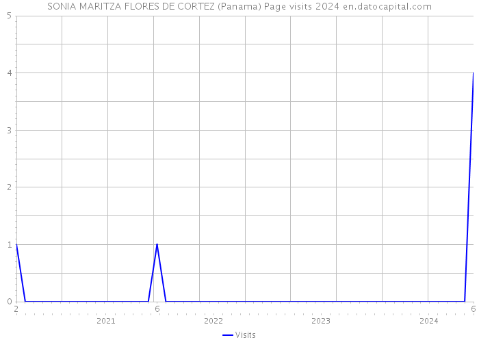 SONIA MARITZA FLORES DE CORTEZ (Panama) Page visits 2024 