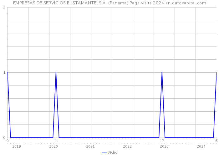 EMPRESAS DE SERVICIOS BUSTAMANTE, S.A. (Panama) Page visits 2024 