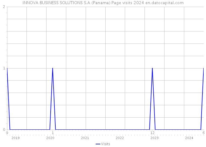 INNOVA BUSINESS SOLUTIONS S.A (Panama) Page visits 2024 