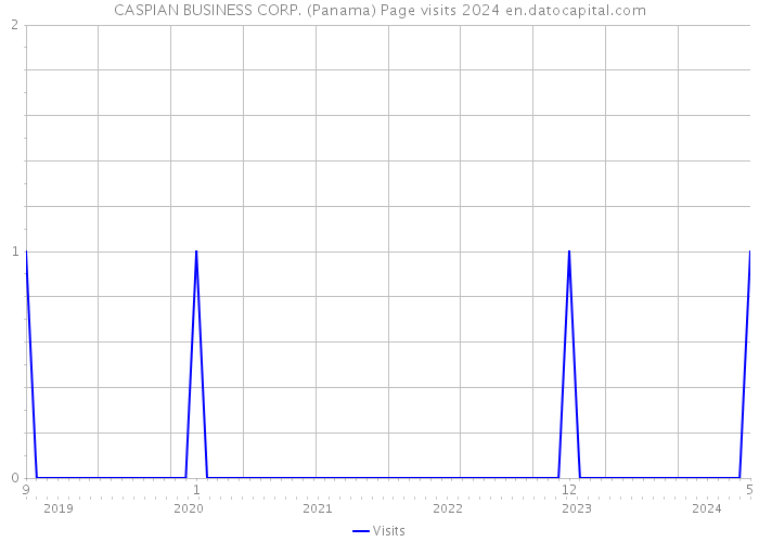CASPIAN BUSINESS CORP. (Panama) Page visits 2024 