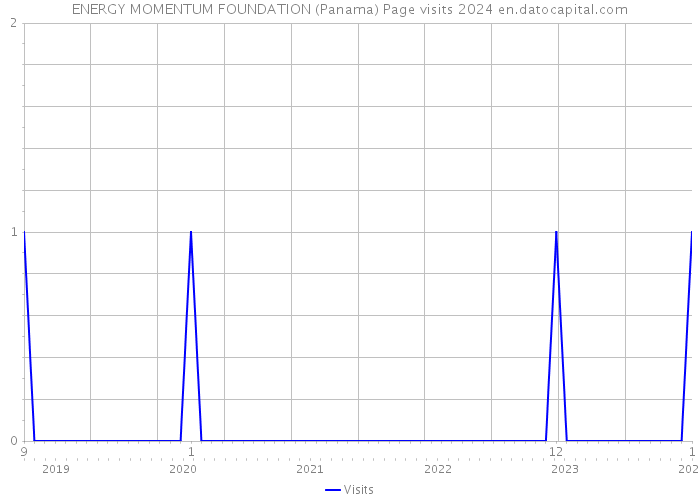 ENERGY MOMENTUM FOUNDATION (Panama) Page visits 2024 